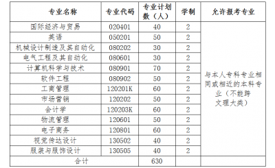 2020年武汉纺织大学外经贸学院普通专升本招生简章