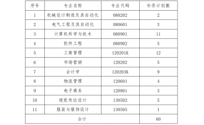 2020年武汉纺织大学外经贸学院专升本补录工作通知
