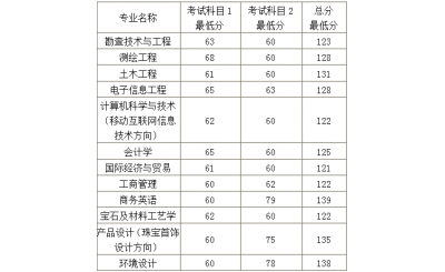 武汉工程科技学院2017年专升本预录取最低分数线