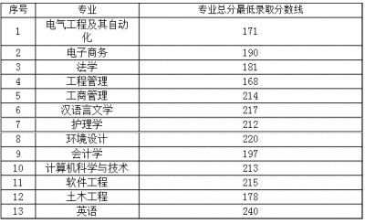 2017年武昌理工学院专升本录取分数线