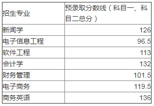 历年武汉晴川学院统招专升本录取分数线