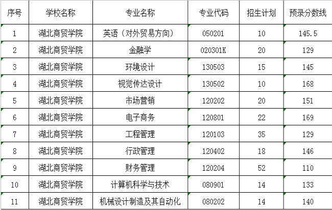 历年湖北商贸学院统招专升本录取分数线