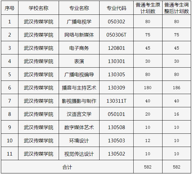 武汉传媒学院普通专升本招生计划
