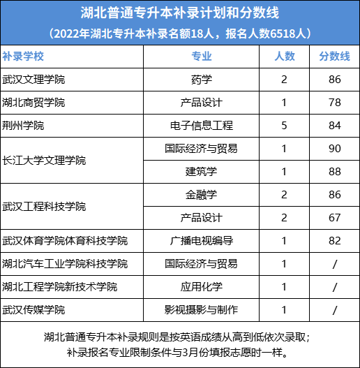 湖北专升本补录规则