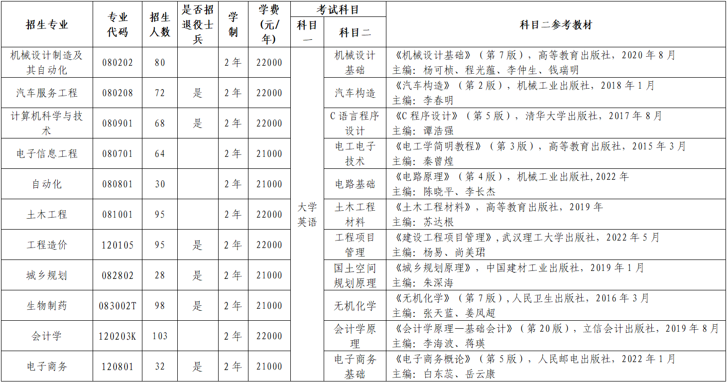武汉华夏理工学院专升本考试科目及参考教材  