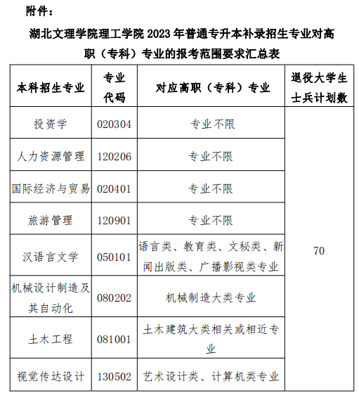 湖北文理学院理工学院专升本补录