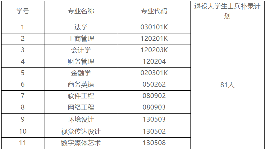武汉学院专升本补录