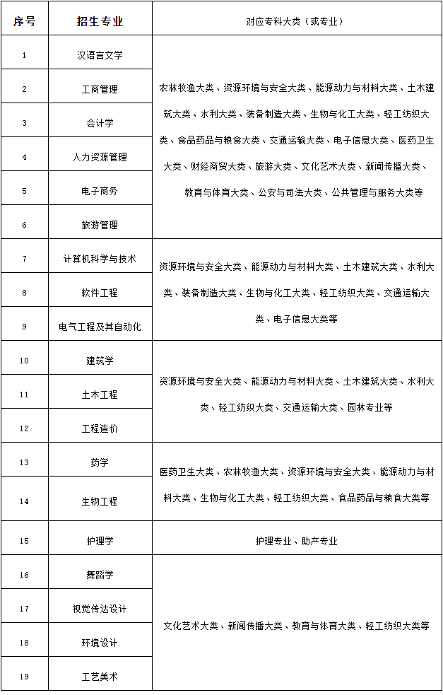 武昌理工学院专升本