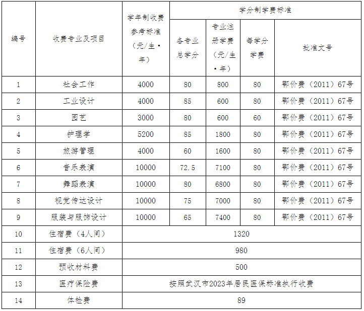 江汉大学专升本学生报到须知