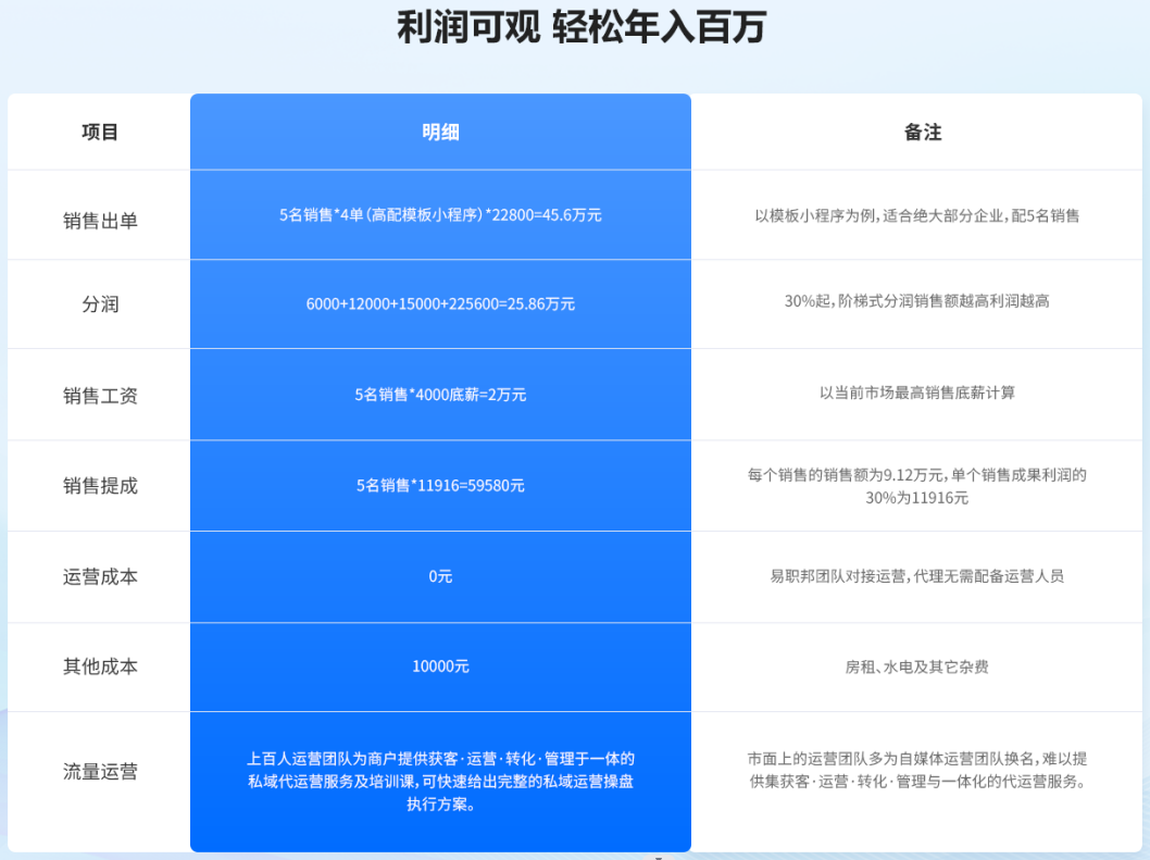 加盟易职邦科技共享万亿AIGC蓝海市场
